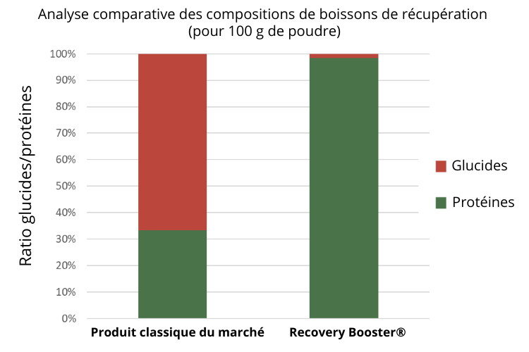 Analyse comparative des compositions de boissons de récupération après le sport (pour 100 g de poudre)